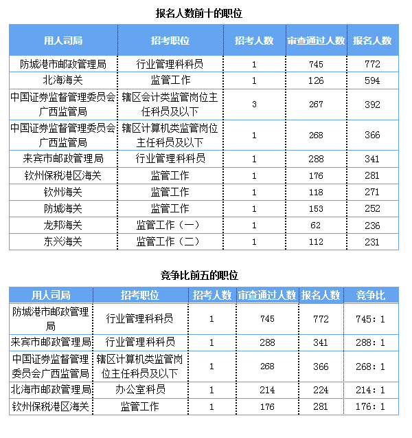 2019國(guó)考報(bào)名人數(shù)統(tǒng)計(jì)：廣西報(bào)名人數(shù)破萬[截至27日9時(shí)]