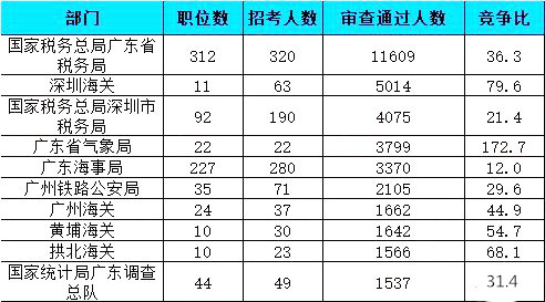 2019國考報名人數(shù)統(tǒng)計：廣東41667人報名通過【26日16時】