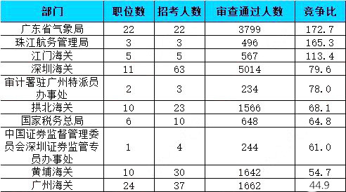 2019國考報名人數(shù)統(tǒng)計：廣東41667人報名通過【26日16時】