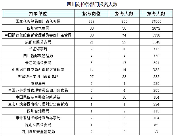 2019國考四川地區(qū)報名統(tǒng)計：報名25828人[27日16時]