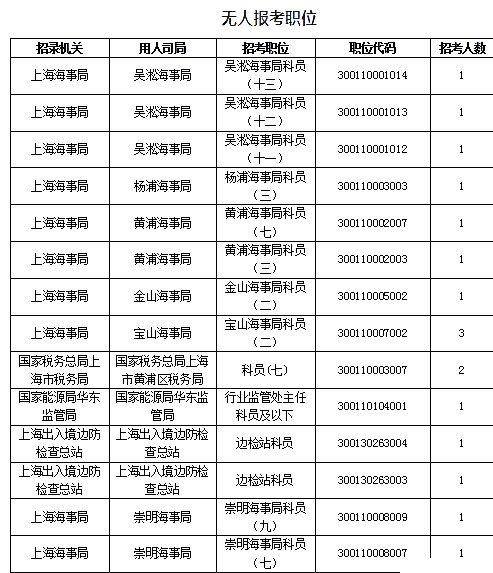 2019國考上海地區(qū)報名數(shù)據(jù)：報名人數(shù)達1.4萬[27日16時]