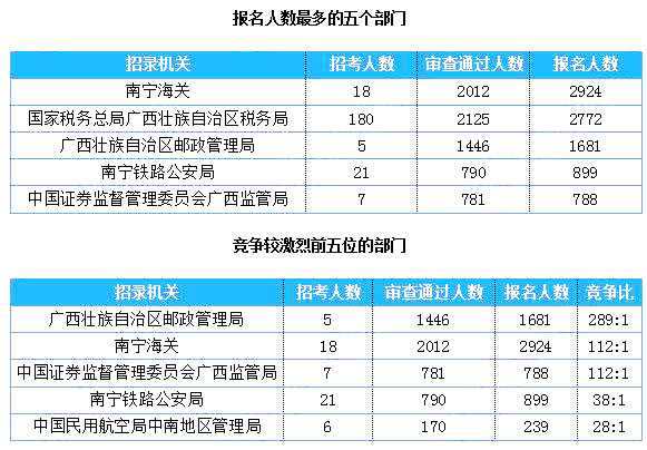 2019國考廣西地區(qū)報(bào)名統(tǒng)計(jì)：超8千人過審 最熱職位764:1[27日16時(shí)]