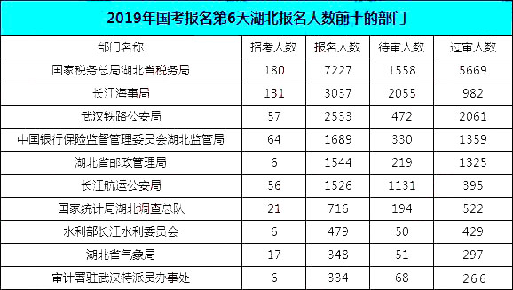 2019國(guó)考湖北報(bào)名統(tǒng)計(jì)：19690人報(bào)名[截至27日16時(shí)]