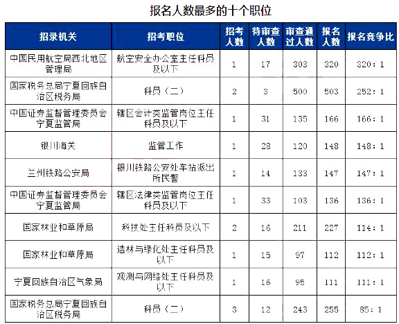 2019國考寧夏地區(qū)報名統(tǒng)計：5215人報名[27日16時]