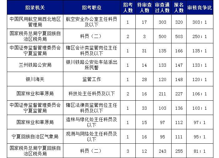 2019國考寧夏地區(qū)報名統(tǒng)計：5215人報名[27日16時]