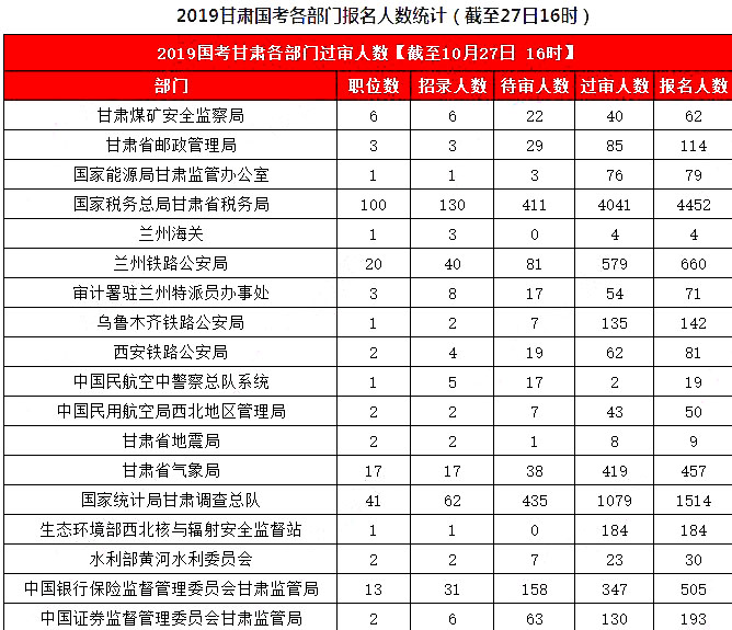 2019國考甘肅地區(qū)報名統(tǒng)計：8626人報名，7311人過審[27日16時]