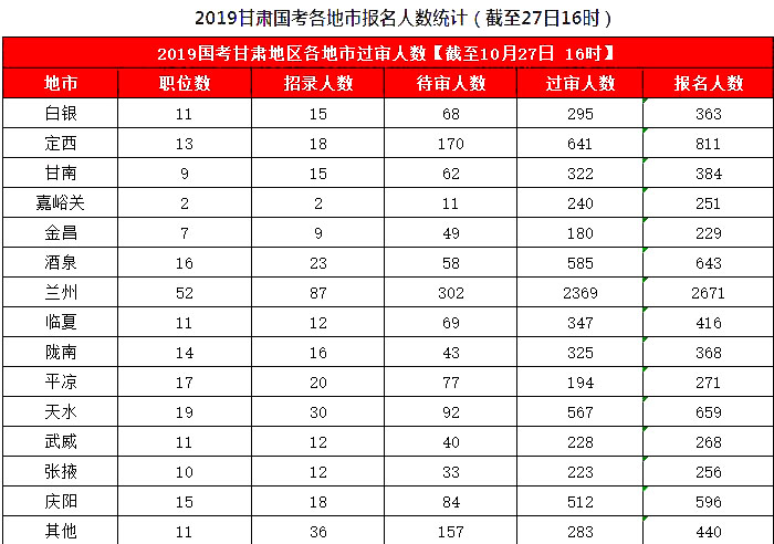 2019國考甘肅地區(qū)報名統(tǒng)計：8626人報名，7311人過審[27日16時]