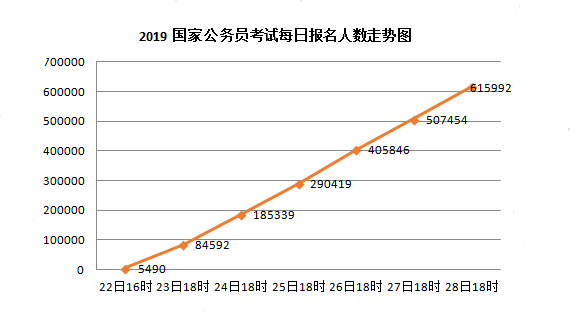 2019年國考報(bào)名人數(shù)走勢分析