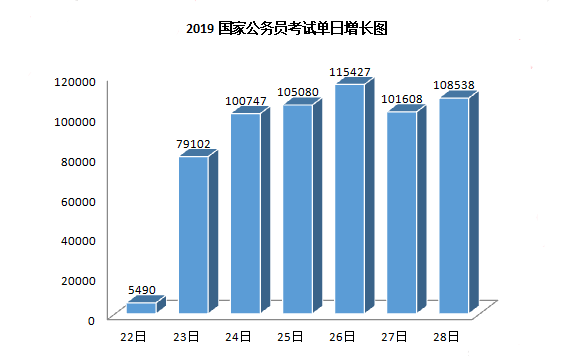 2019年國考報(bào)名人數(shù)走勢分析