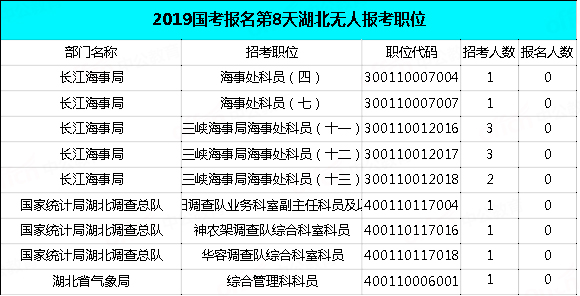 2019國(guó)考湖北地區(qū)報(bào)名統(tǒng)計(jì)：過審近2萬人，最熱職位575:1[29日9時(shí)]