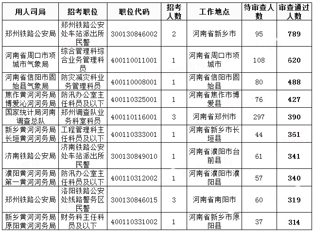 2019國考河南地區(qū)報名統(tǒng)計：20458人過審[29日8時]