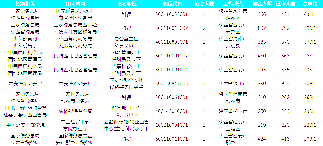 2019國(guó)考陜西地區(qū)報(bào)名統(tǒng)計(jì)：20293人通過(guò)審核[29日16時(shí)]