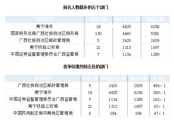 2019國考廣西地區(qū)報(bào)名統(tǒng)計(jì)：最熱職位1213:1[30日9時(shí)]