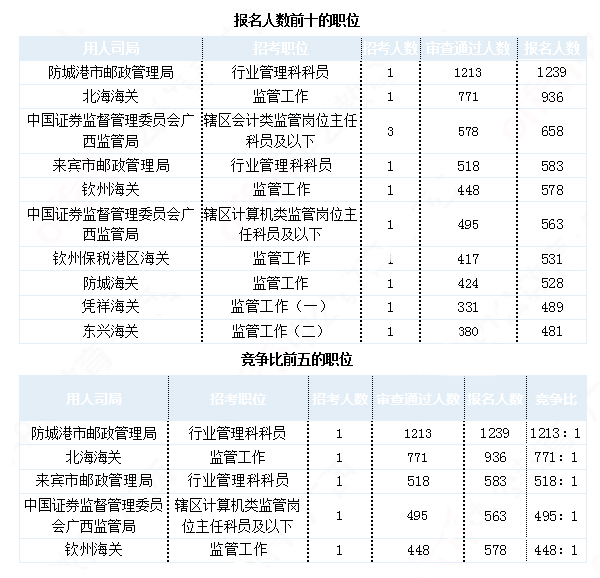 2019國考廣西地區(qū)報(bào)名統(tǒng)計(jì)：最熱職位1213:1[30日9時(shí)]