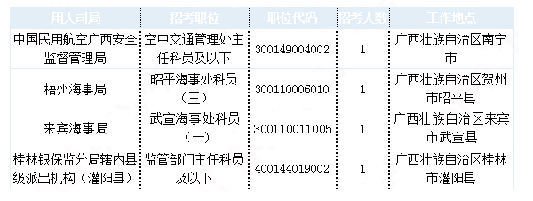 2019國考廣西地區(qū)報(bào)名統(tǒng)計(jì)：最熱職位1213:1[30日9時(shí)]