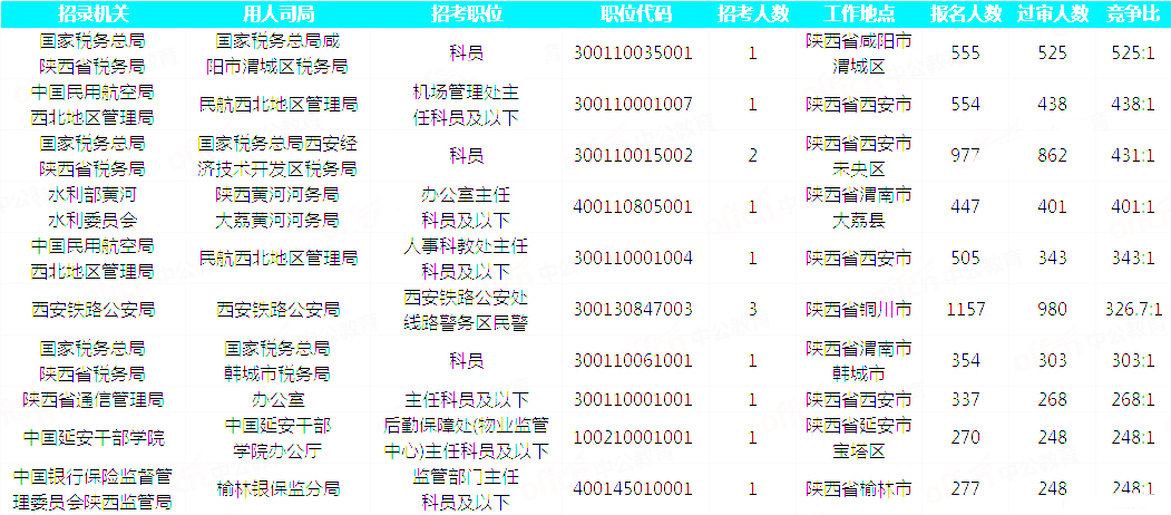 2019國考陜西地區(qū)報名統(tǒng)計：23093人過審 最熱職位525:1[30日9時]