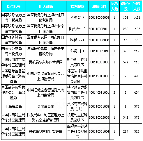 2019國考上海地區(qū)報名統(tǒng)計：近2.7W人報名[30日9時]