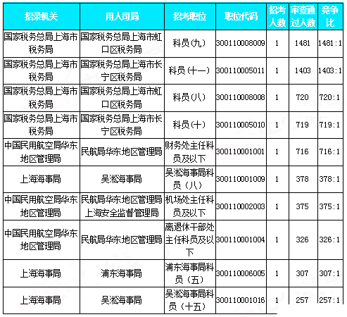 2019國考上海地區(qū)報名統(tǒng)計：近2.7W人報名[30日9時]