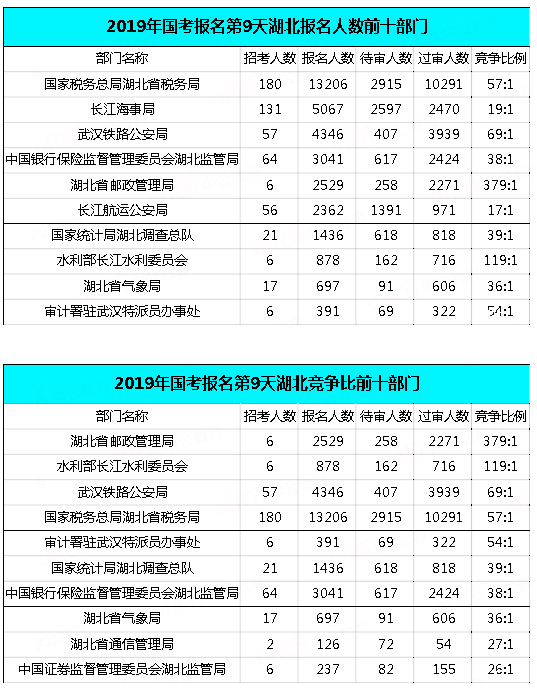 2019國考湖北地區(qū)報(bào)名統(tǒng)計(jì)：34438人報(bào)名[29日9時(shí)]