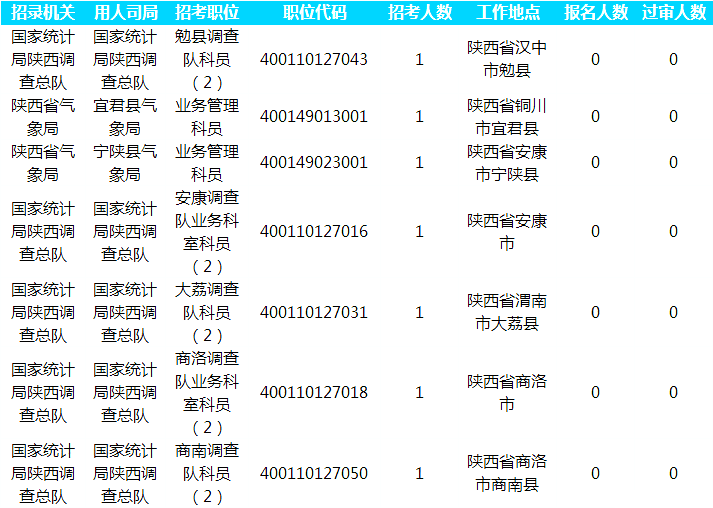 2019國(guó)考報(bào)名人數(shù)統(tǒng)計(jì)：陜西25733人通過(guò)審核[截至30日16時(shí)]