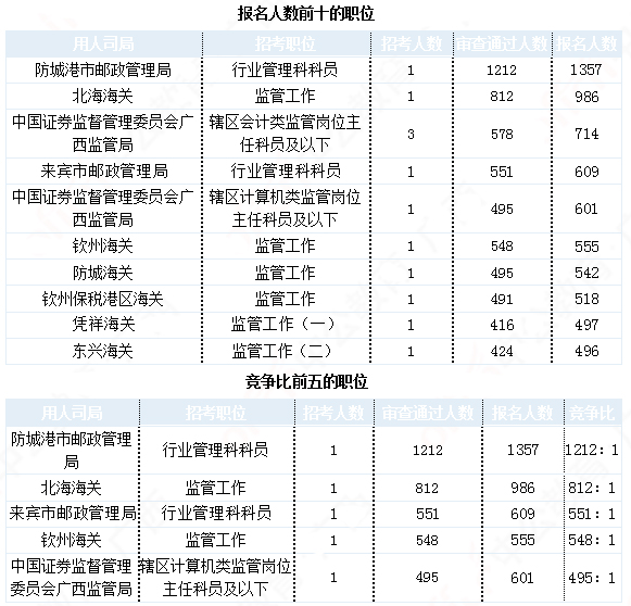 2019國考廣西地區(qū)報(bào)名統(tǒng)計(jì)：21942人報(bào)名 最熱職位1212:1[30日16時]