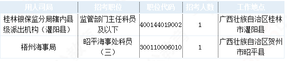 2019國考廣西地區(qū)報(bào)名統(tǒng)計(jì)：21942人報(bào)名 最熱職位1212:1[30日16時]