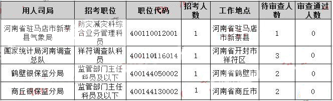 2019國考河南地區(qū)報名統(tǒng)計：855人競爭1個職位【30日16時】