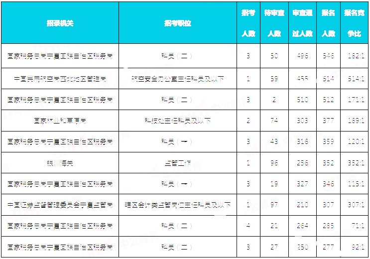 2019國考寧夏地區(qū)報名統(tǒng)計：9676人報名 通過審核8146人[30日16時]