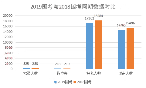 2019國(guó)考甘肅地區(qū)報(bào)名統(tǒng)計(jì)：17302人報(bào)名 過審人數(shù)近1.5萬[30日16時(shí)]