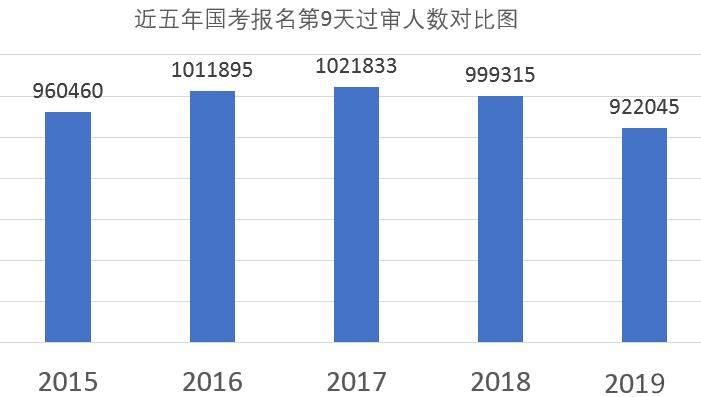 國(guó)考超109萬(wàn)人報(bào)名 “三不限”職位競(jìng)爭(zhēng)激烈