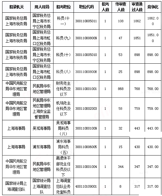 2019國考上海地區(qū)報名統(tǒng)計：報名人數(shù)達3.2萬 平均競爭比40.7:1[31日9時]