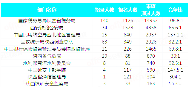 2019國考陜西地區(qū)報名統(tǒng)計：28429人通過審核 最熱職位605:1[31日9時]