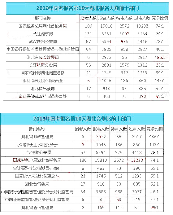 2019國考湖北地區(qū)報名統(tǒng)計：最熱職位848:1[31日9時]