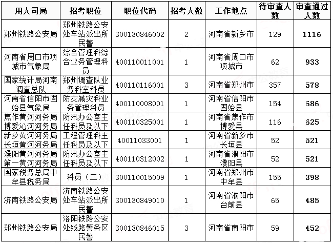 2019國考河南地區(qū)報(bào)名統(tǒng)計(jì)：過審人數(shù)已破3萬[31日9時(shí)]