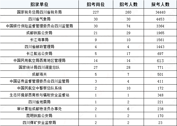 2019國(guó)考四川地區(qū)報(bào)名統(tǒng)計(jì)：報(bào)名51391人，最熱職位2457:1[31日17:30]