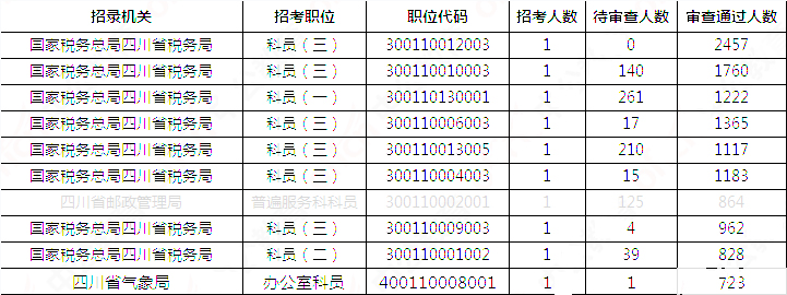 2019國(guó)考四川地區(qū)報(bào)名統(tǒng)計(jì)：報(bào)名51391人，最熱職位2457:1[31日17:30]