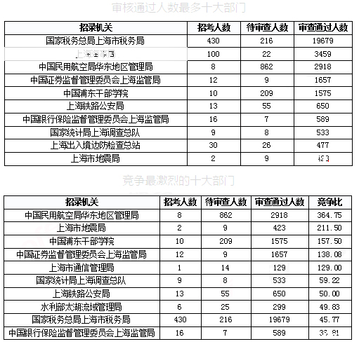 2019國(guó)考上海報(bào)名統(tǒng)計(jì)：報(bào)名人數(shù)達(dá)3.4萬 平均競(jìng)爭(zhēng)比48.08:1[31日17時(shí)30分]