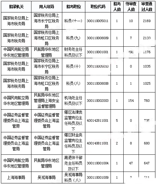 2019國(guó)考上海報(bào)名統(tǒng)計(jì)：報(bào)名人數(shù)達(dá)3.4萬 平均競(jìng)爭(zhēng)比48.08:1[31日17時(shí)30分]