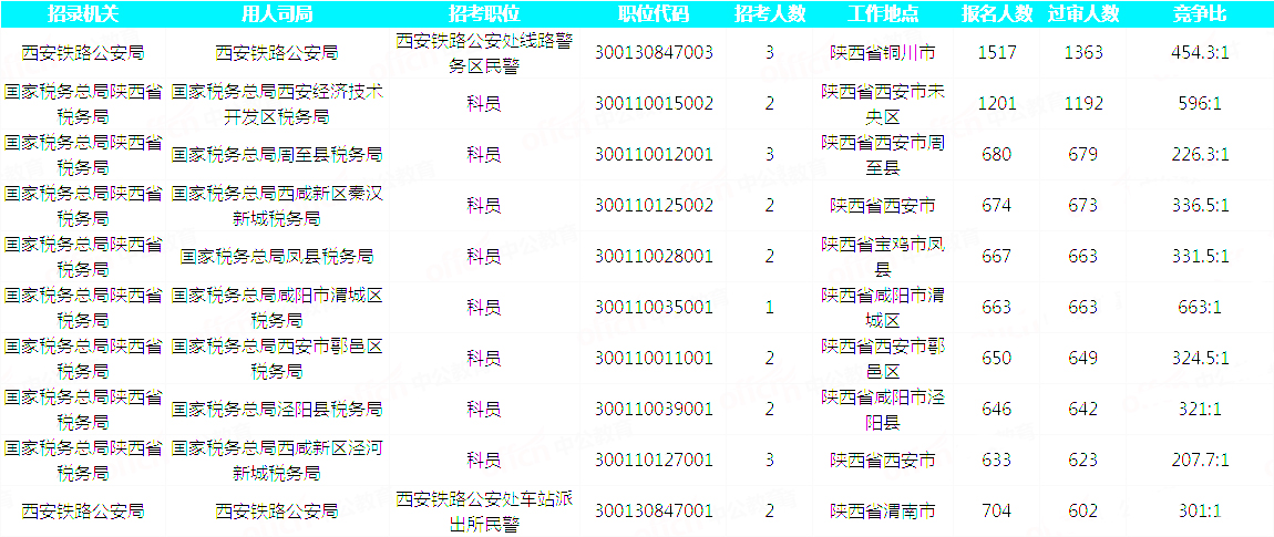 2019國考陜西地區(qū)報名統(tǒng)計：34815人報名 最熱職位663:1[31日17:30]