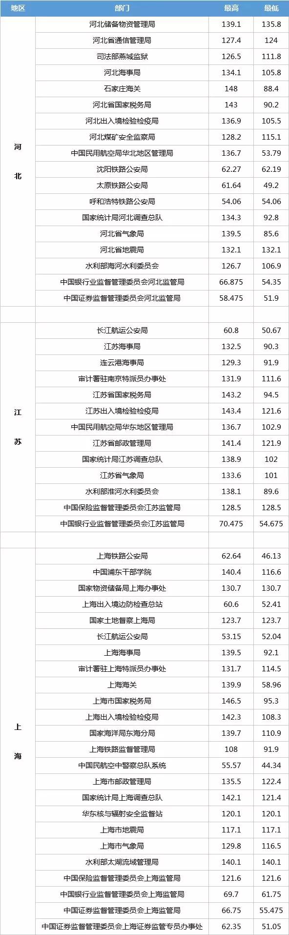 國(guó)家公務(wù)員考試各部門進(jìn)面試分?jǐn)?shù)線一覽