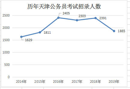 2019天津公務員考試職位表解讀：招錄人數(shù)創(chuàng)新低