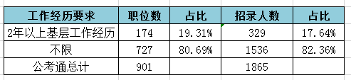 2019天津公務員考試職位表解讀：招錄人數(shù)創(chuàng)新低