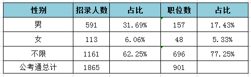 2019天津公務員考試職位表解讀：招錄人數(shù)創(chuàng)新低