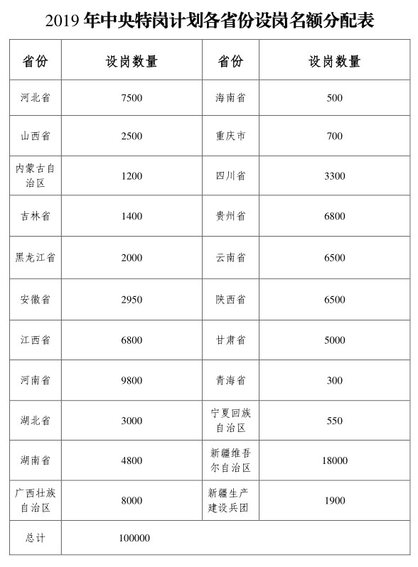 2019年全國(guó)特崗教師計(jì)劃招10萬(wàn)名，各省分配表