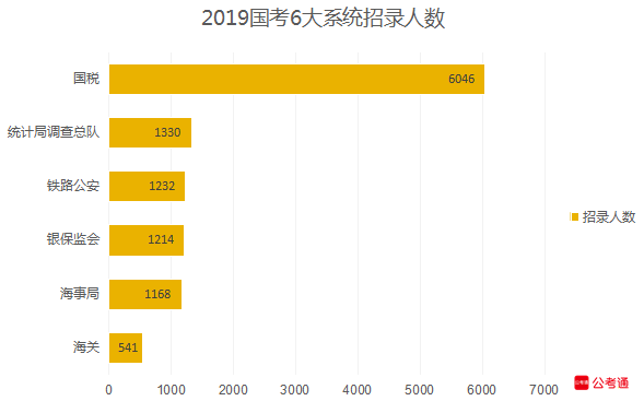 從六大系統(tǒng)數(shù)據(jù)看國(guó)考：國(guó)稅最多，海關(guān)最難！