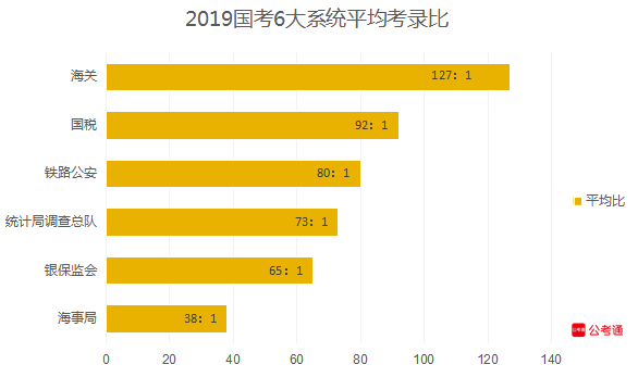 從六大系統(tǒng)數(shù)據(jù)看國(guó)考：國(guó)稅最多，海關(guān)最難！