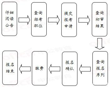 2020年國家公務員考試報名流程有哪些？