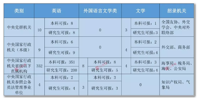 2020年國家公務員考試語言類專業(yè)可以報哪些崗位？