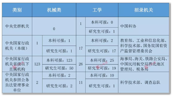 2020年國家公務(wù)員考試機(jī)械類專業(yè)可以報(bào)哪些崗位？