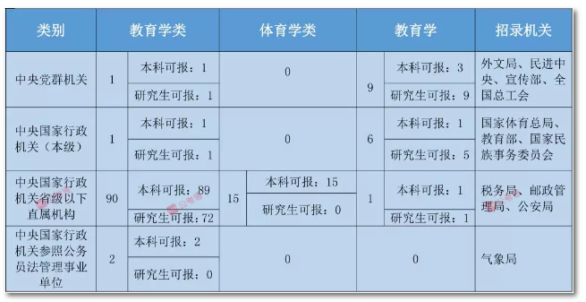 2020年國家公務員考試教育類專業(yè)可以報哪些崗位？